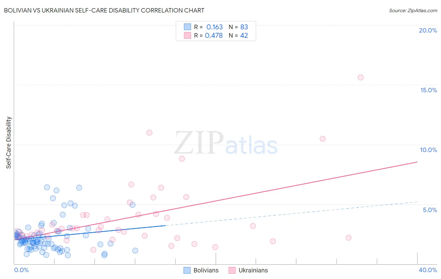 Bolivian vs Ukrainian Self-Care Disability