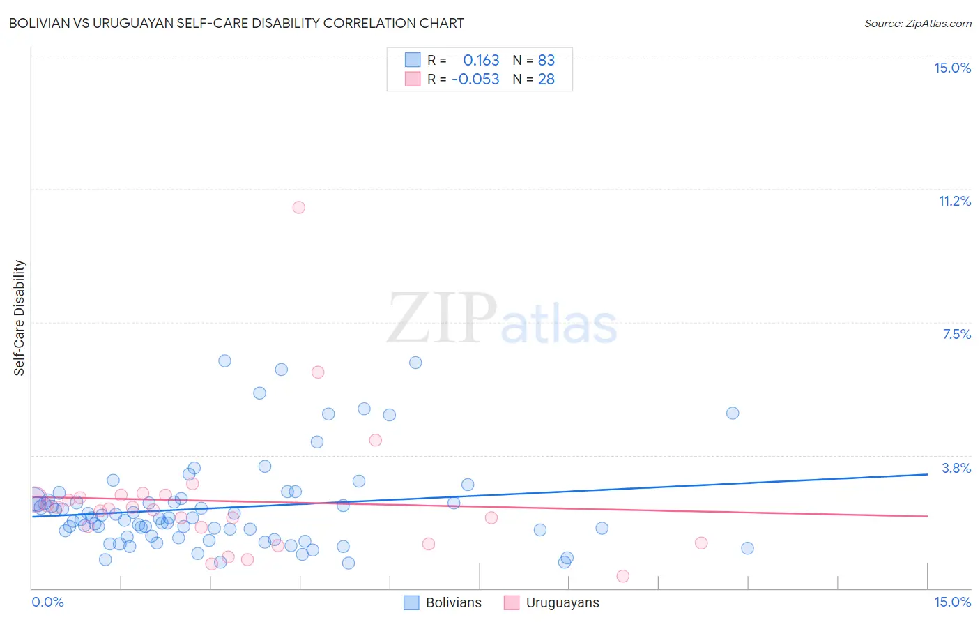 Bolivian vs Uruguayan Self-Care Disability