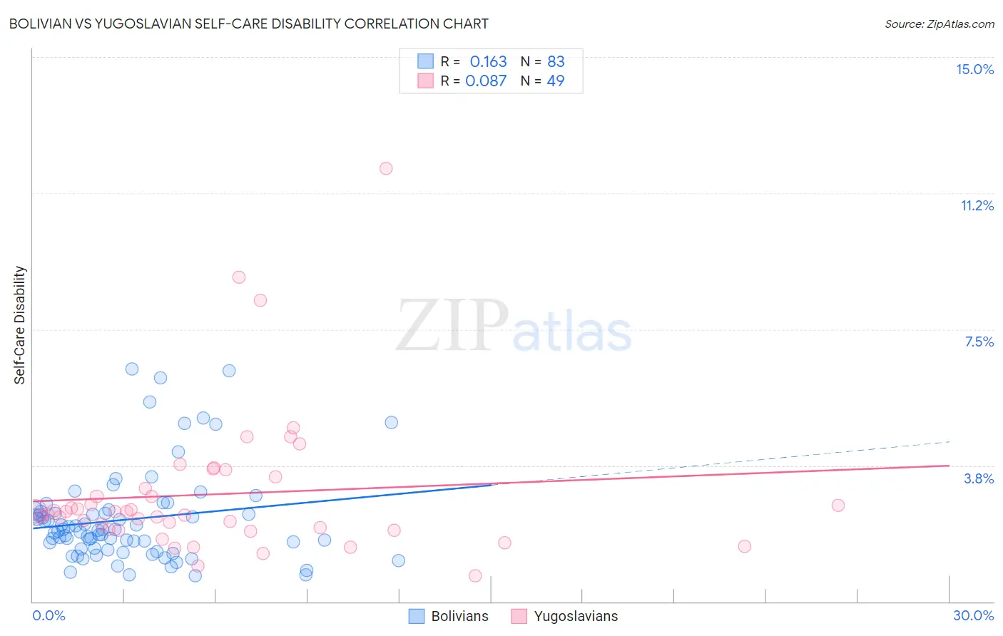 Bolivian vs Yugoslavian Self-Care Disability