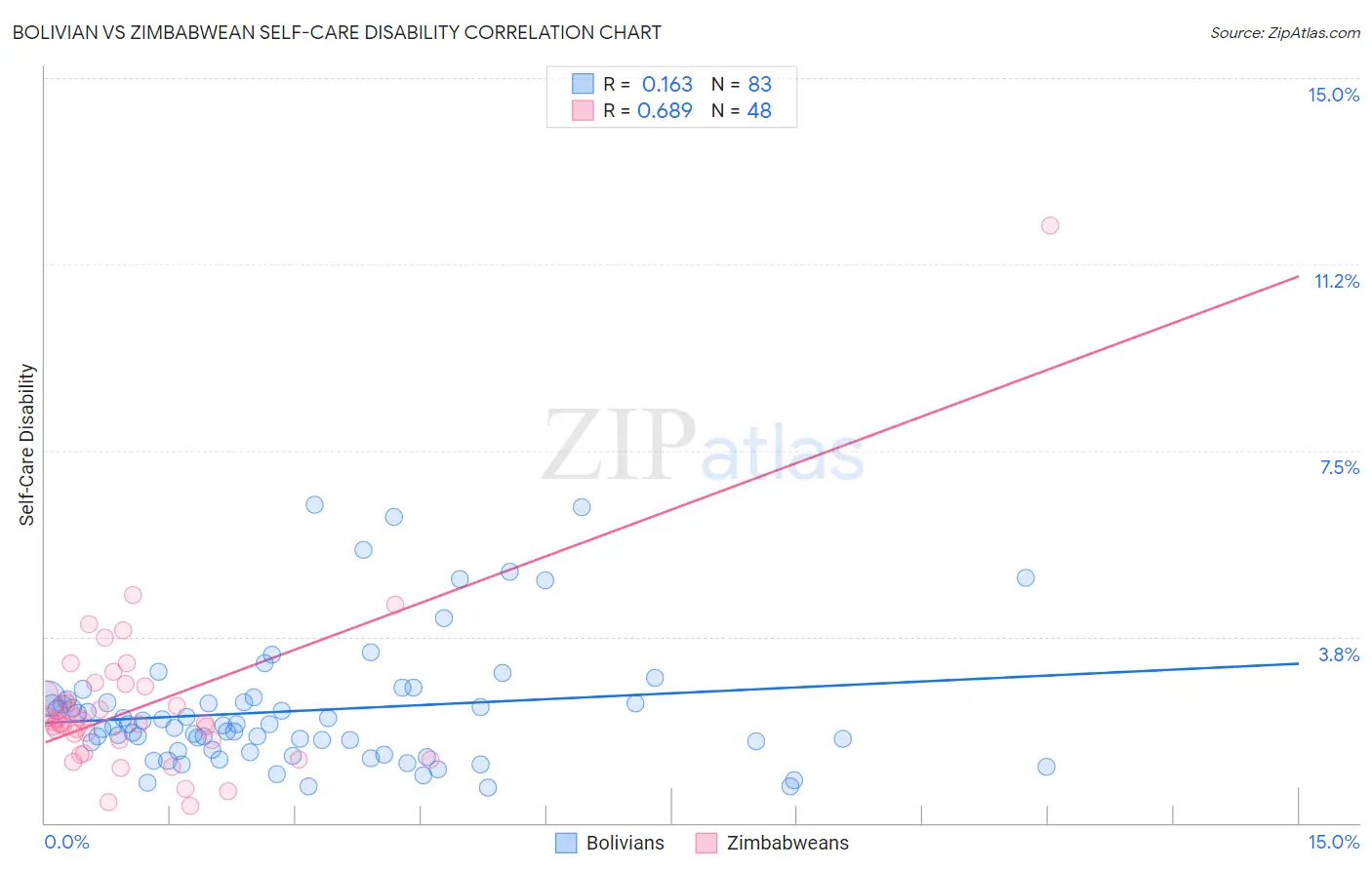 Bolivian vs Zimbabwean Self-Care Disability
