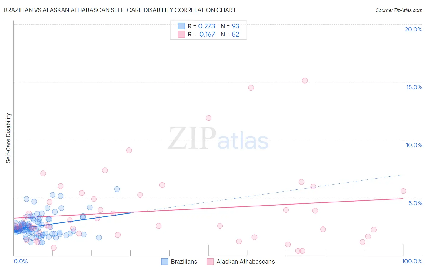 Brazilian vs Alaskan Athabascan Self-Care Disability