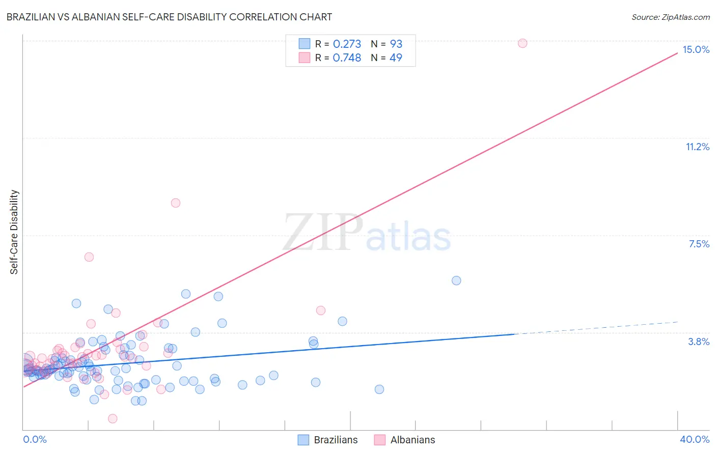 Brazilian vs Albanian Self-Care Disability