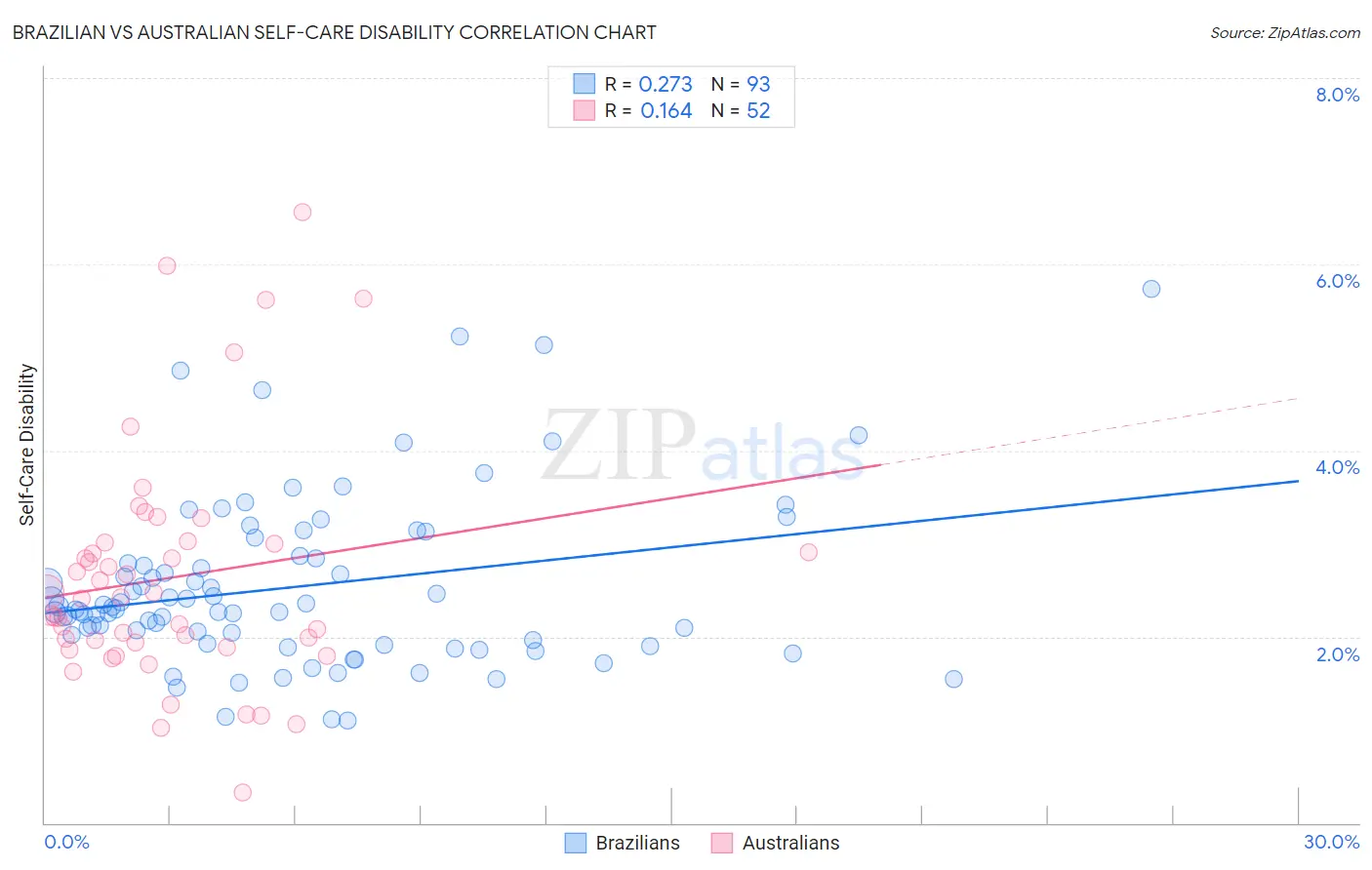 Brazilian vs Australian Self-Care Disability