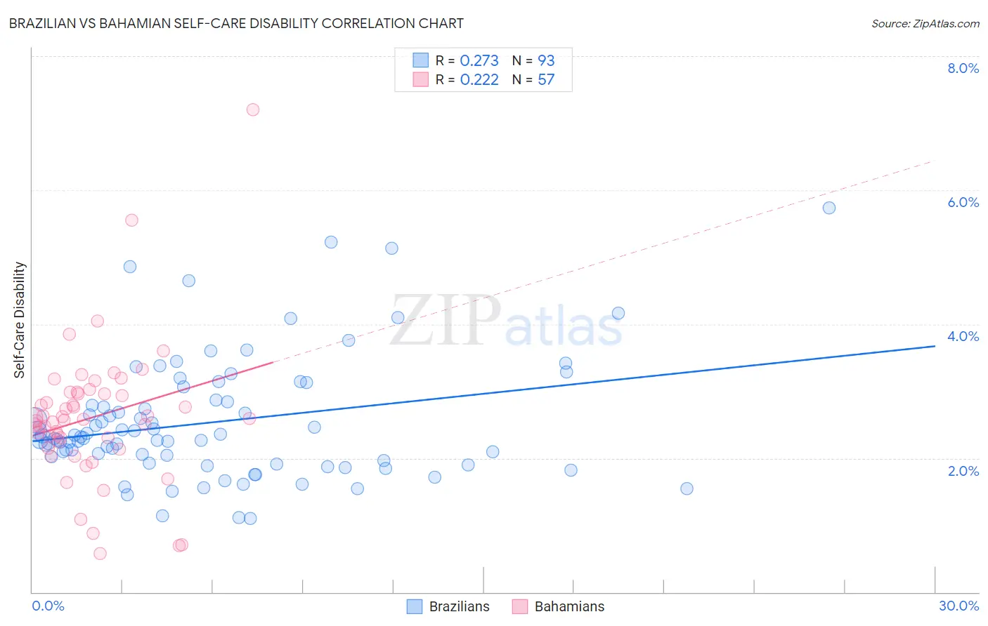 Brazilian vs Bahamian Self-Care Disability