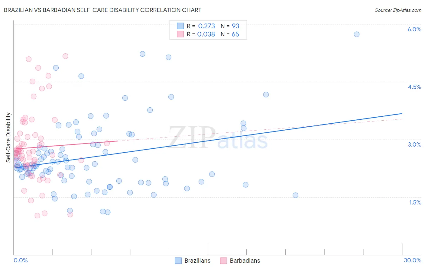 Brazilian vs Barbadian Self-Care Disability