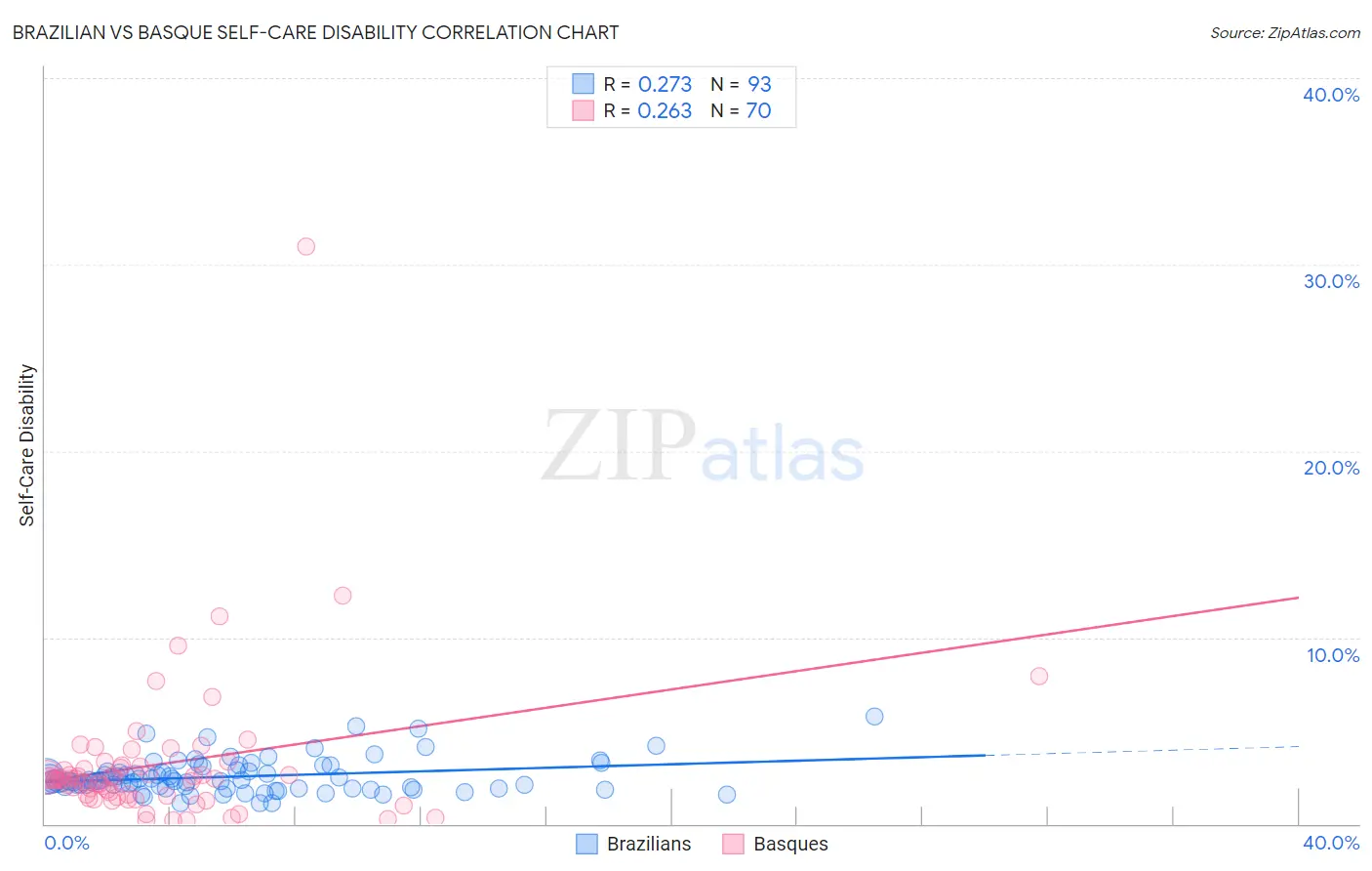Brazilian vs Basque Self-Care Disability
