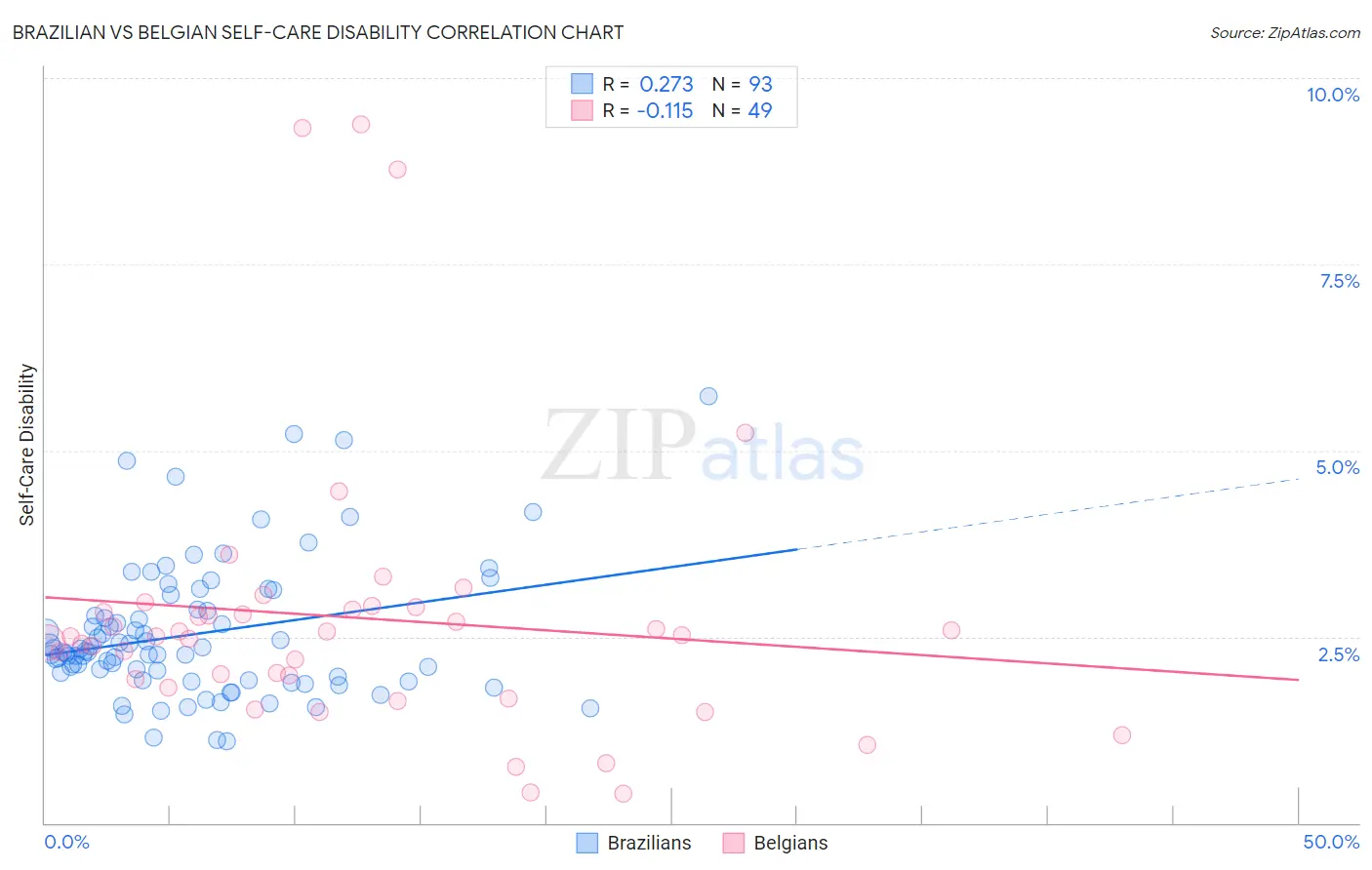 Brazilian vs Belgian Self-Care Disability