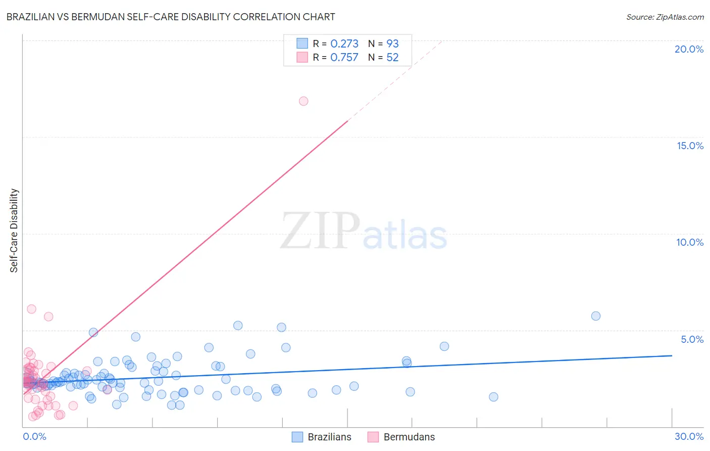 Brazilian vs Bermudan Self-Care Disability