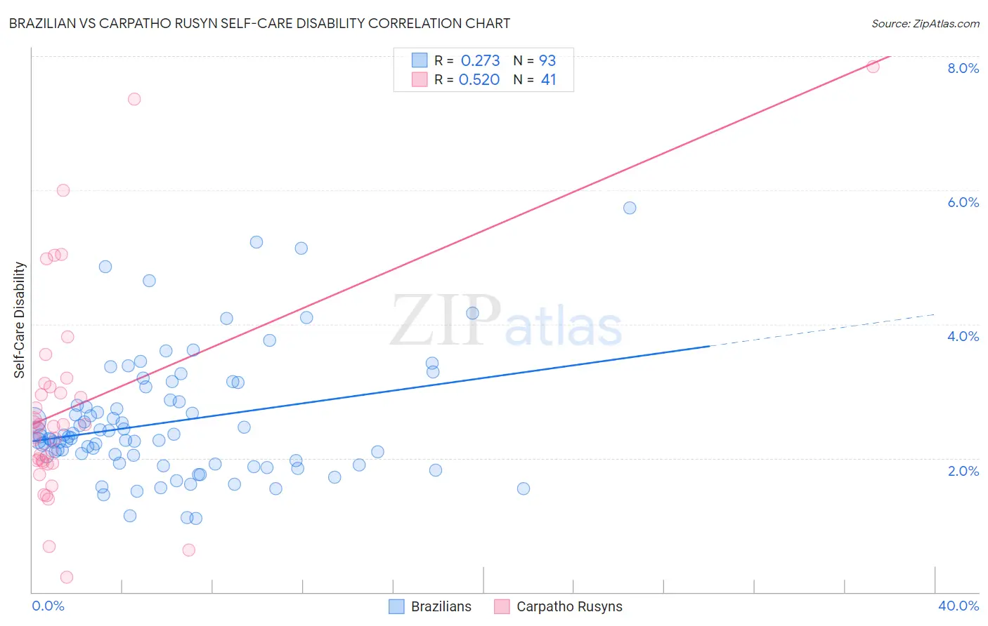 Brazilian vs Carpatho Rusyn Self-Care Disability