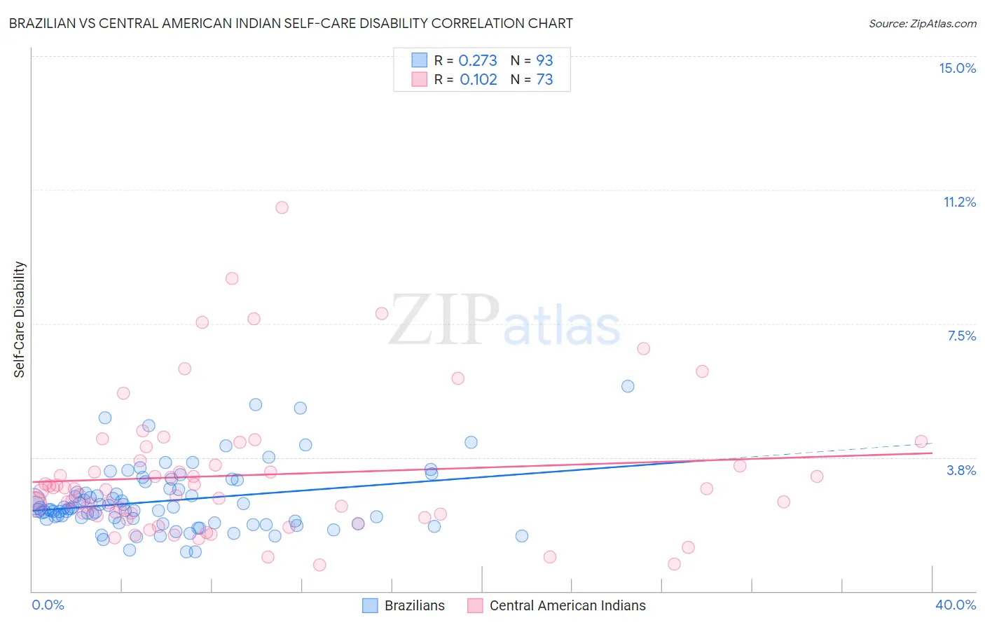 Brazilian vs Central American Indian Self-Care Disability