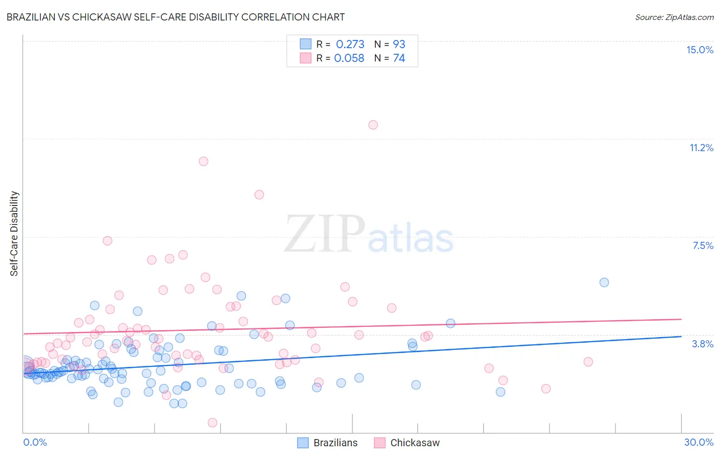 Brazilian vs Chickasaw Self-Care Disability