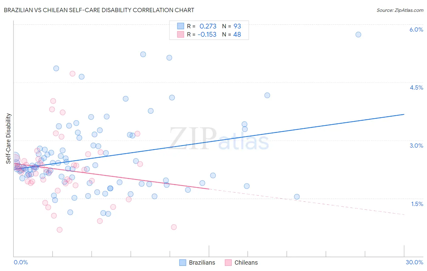 Brazilian vs Chilean Self-Care Disability