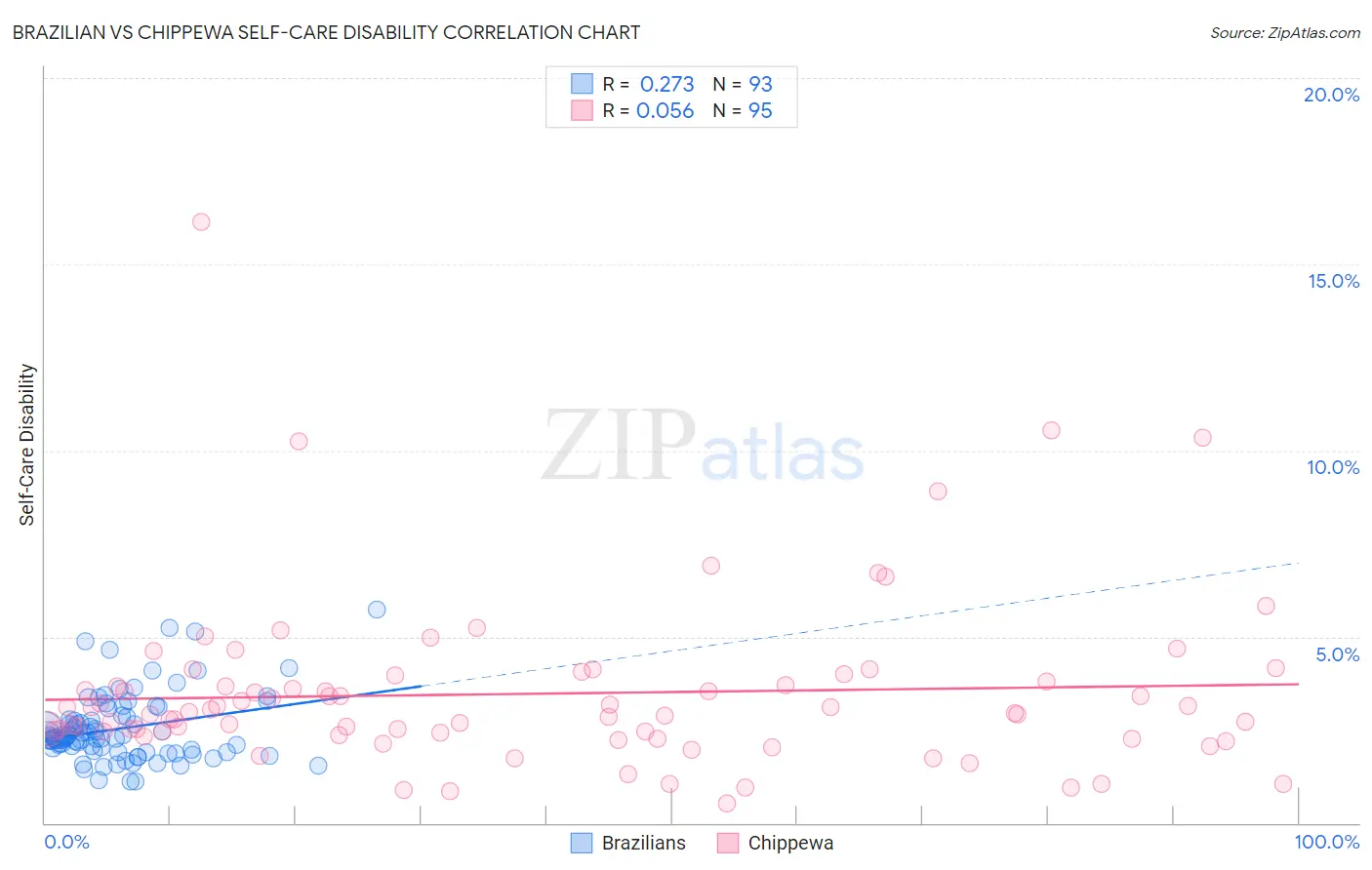 Brazilian vs Chippewa Self-Care Disability