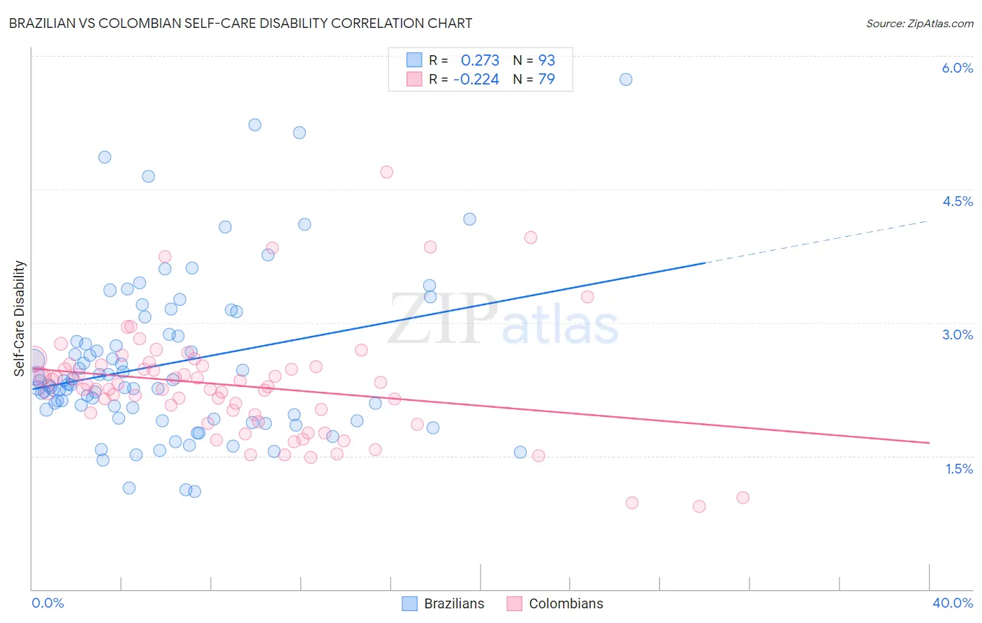 Brazilian vs Colombian Self-Care Disability