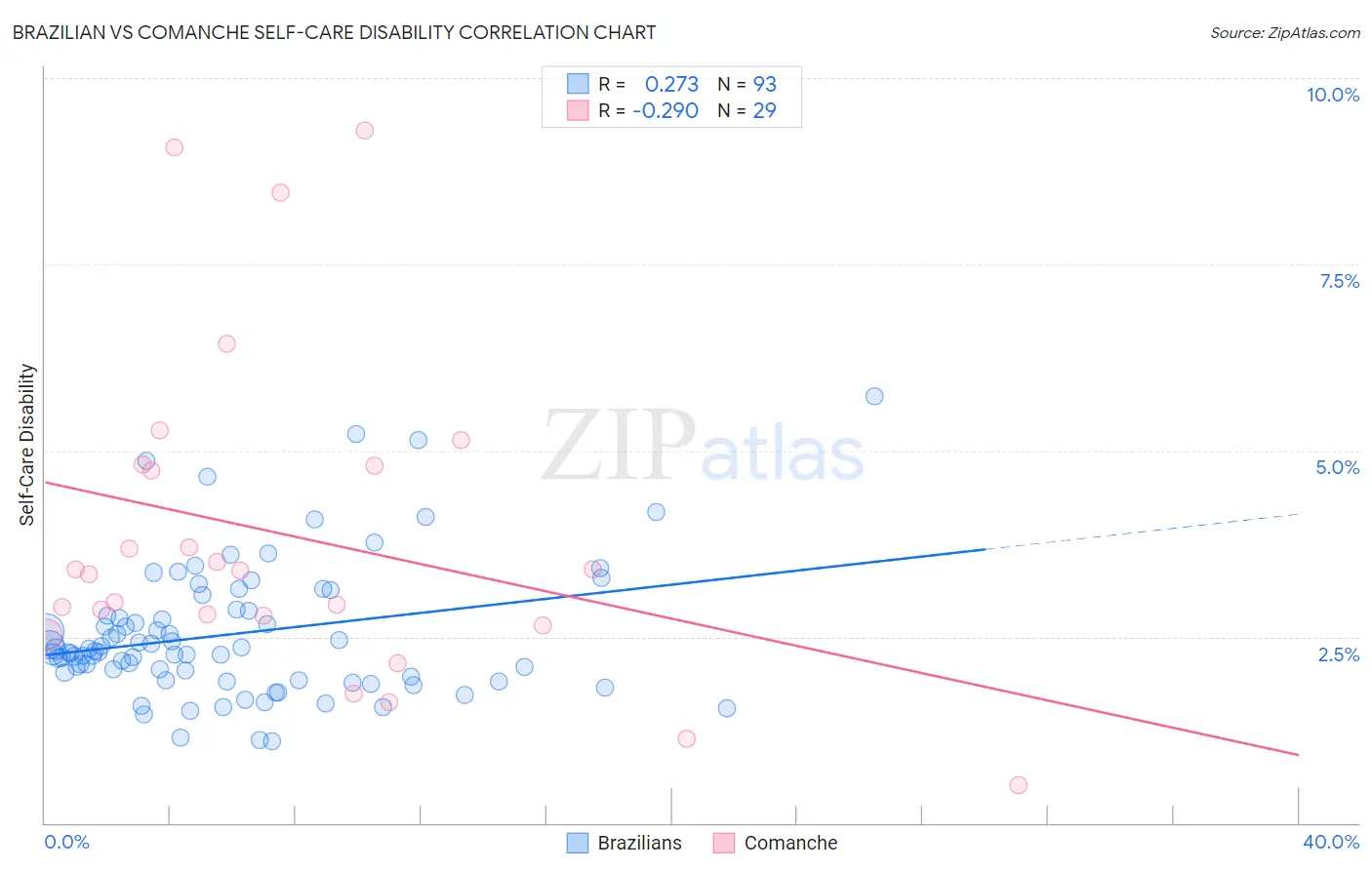 Brazilian vs Comanche Self-Care Disability