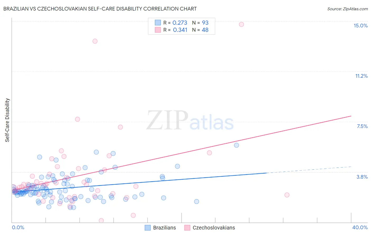 Brazilian vs Czechoslovakian Self-Care Disability