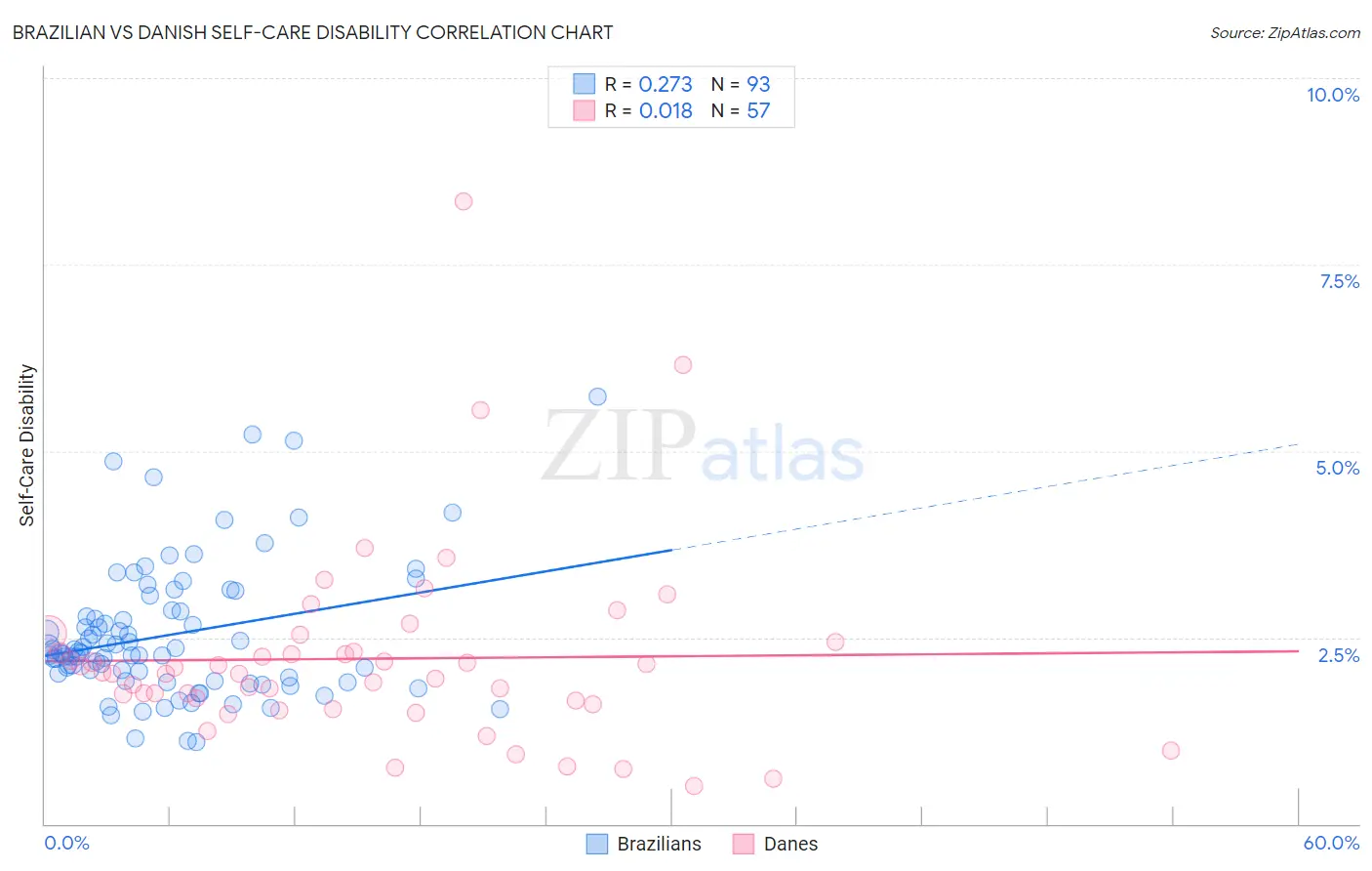 Brazilian vs Danish Self-Care Disability