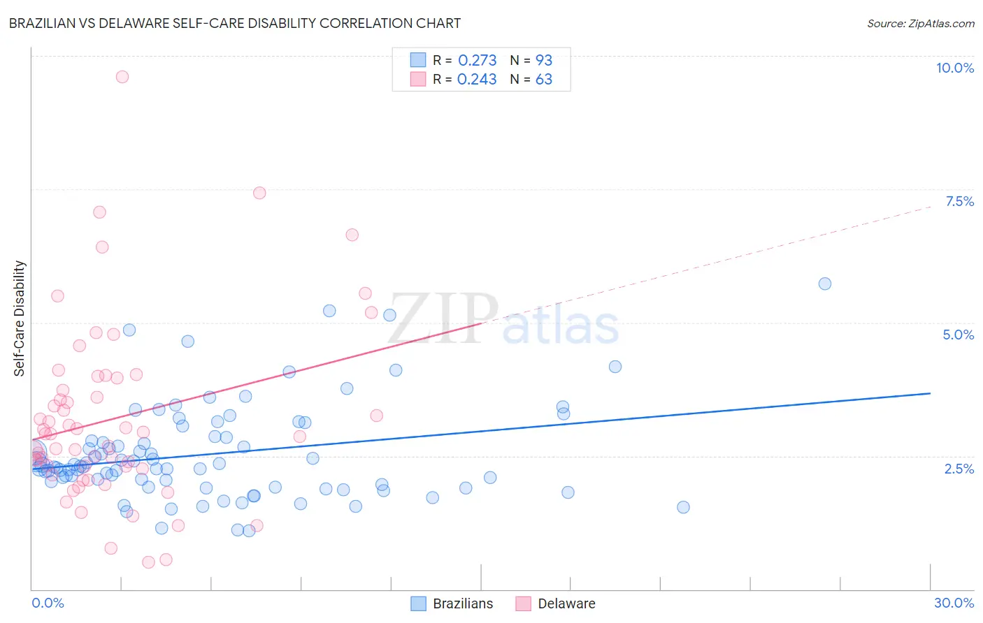 Brazilian vs Delaware Self-Care Disability