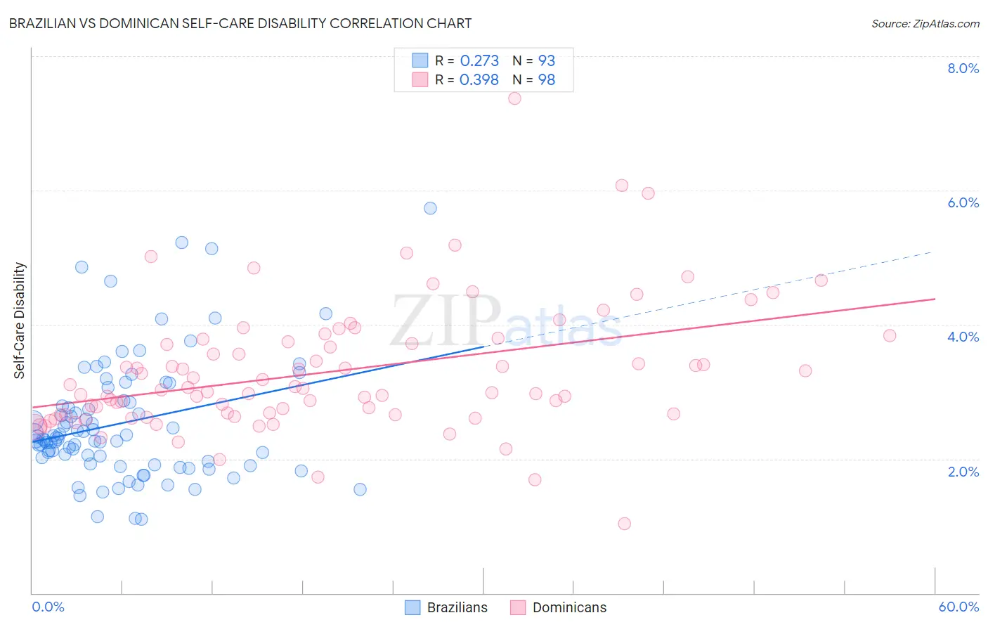 Brazilian vs Dominican Self-Care Disability