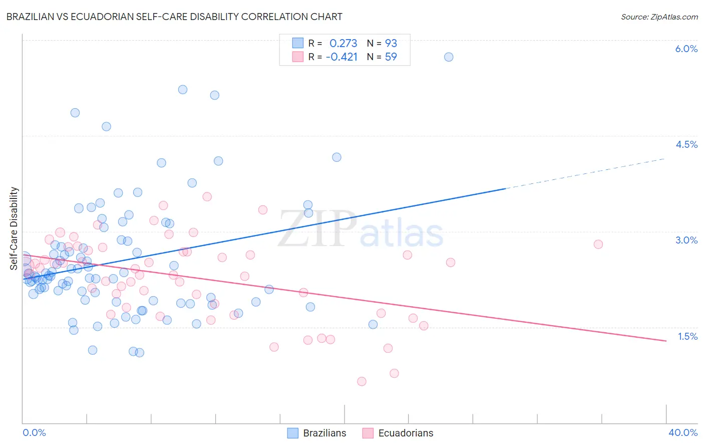 Brazilian vs Ecuadorian Self-Care Disability