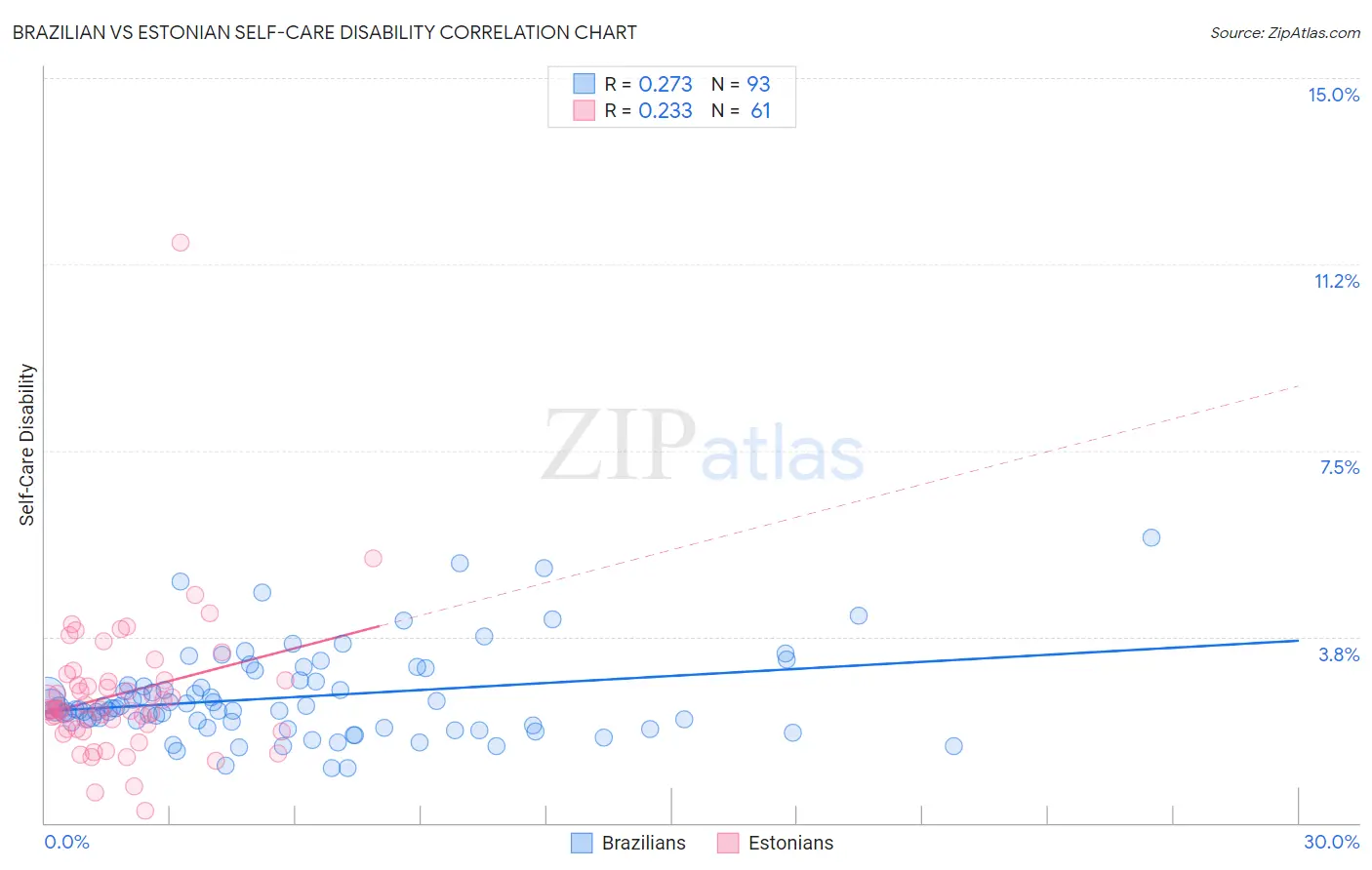 Brazilian vs Estonian Self-Care Disability