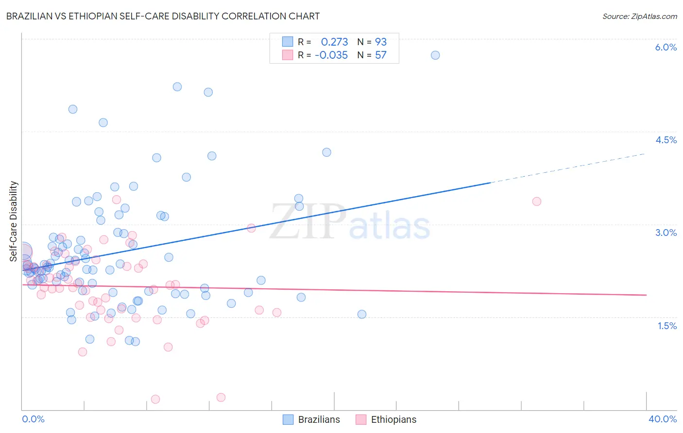 Brazilian vs Ethiopian Self-Care Disability