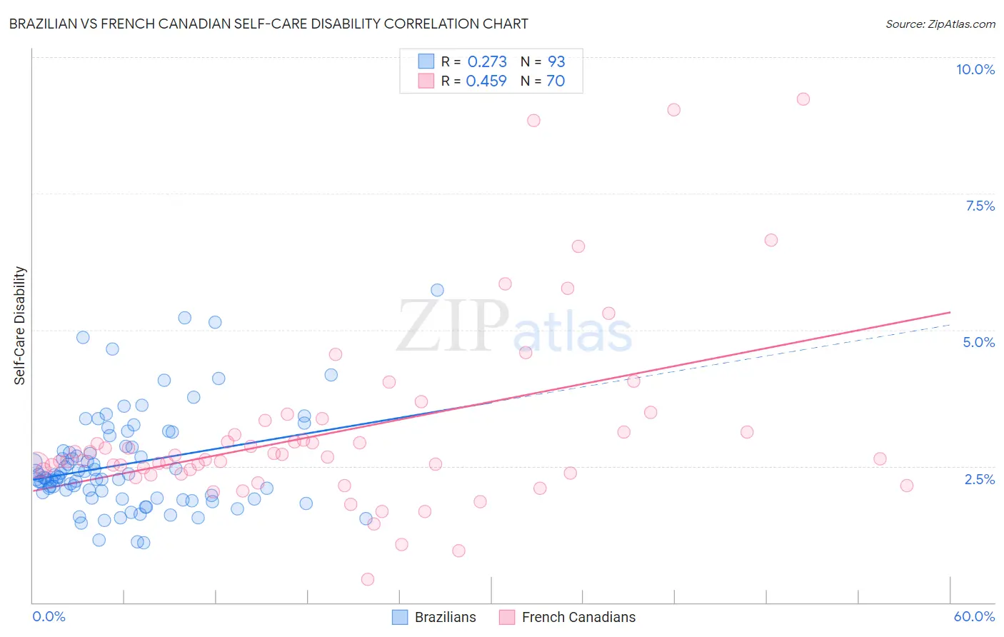 Brazilian vs French Canadian Self-Care Disability