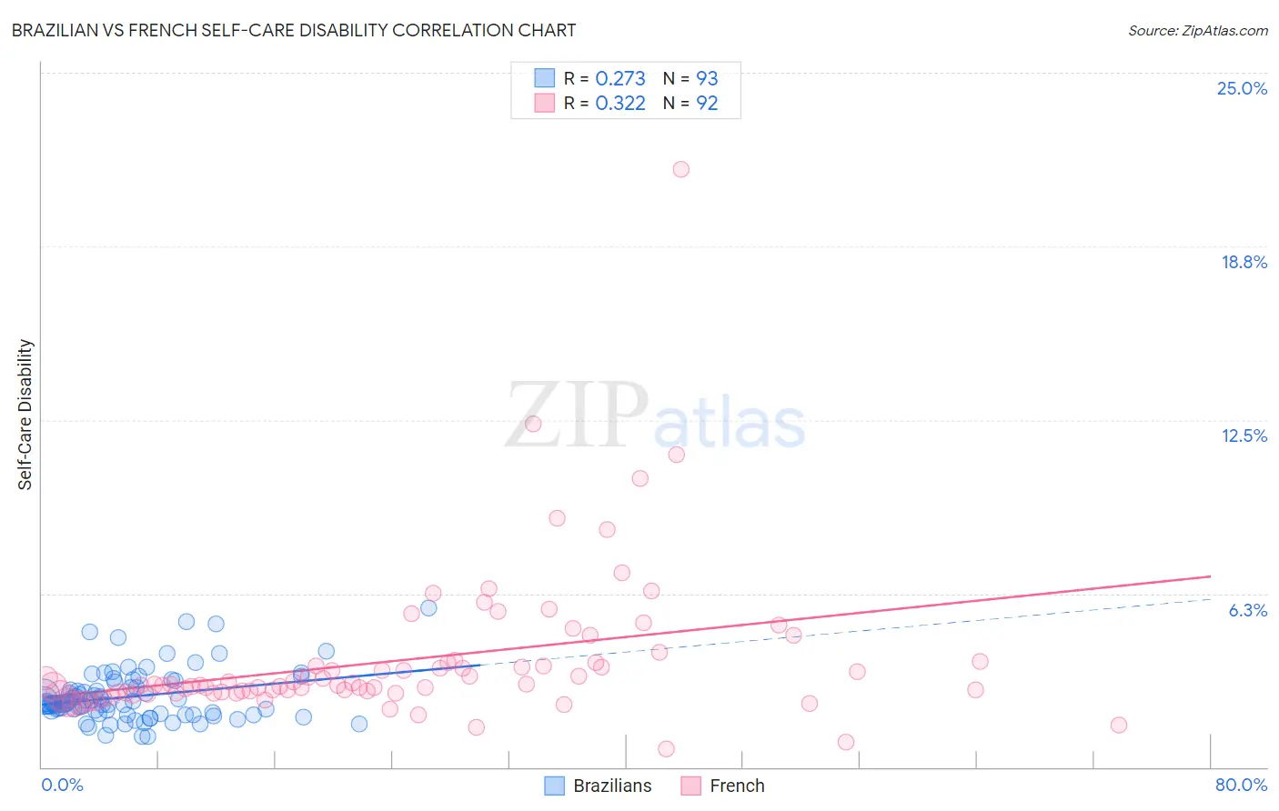 Brazilian vs French Self-Care Disability