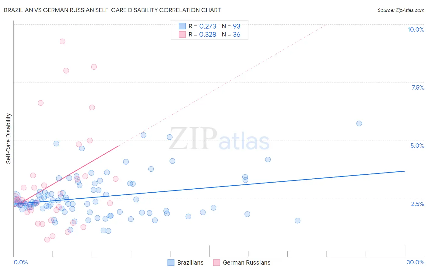 Brazilian vs German Russian Self-Care Disability