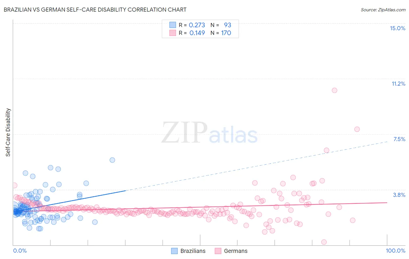 Brazilian vs German Self-Care Disability