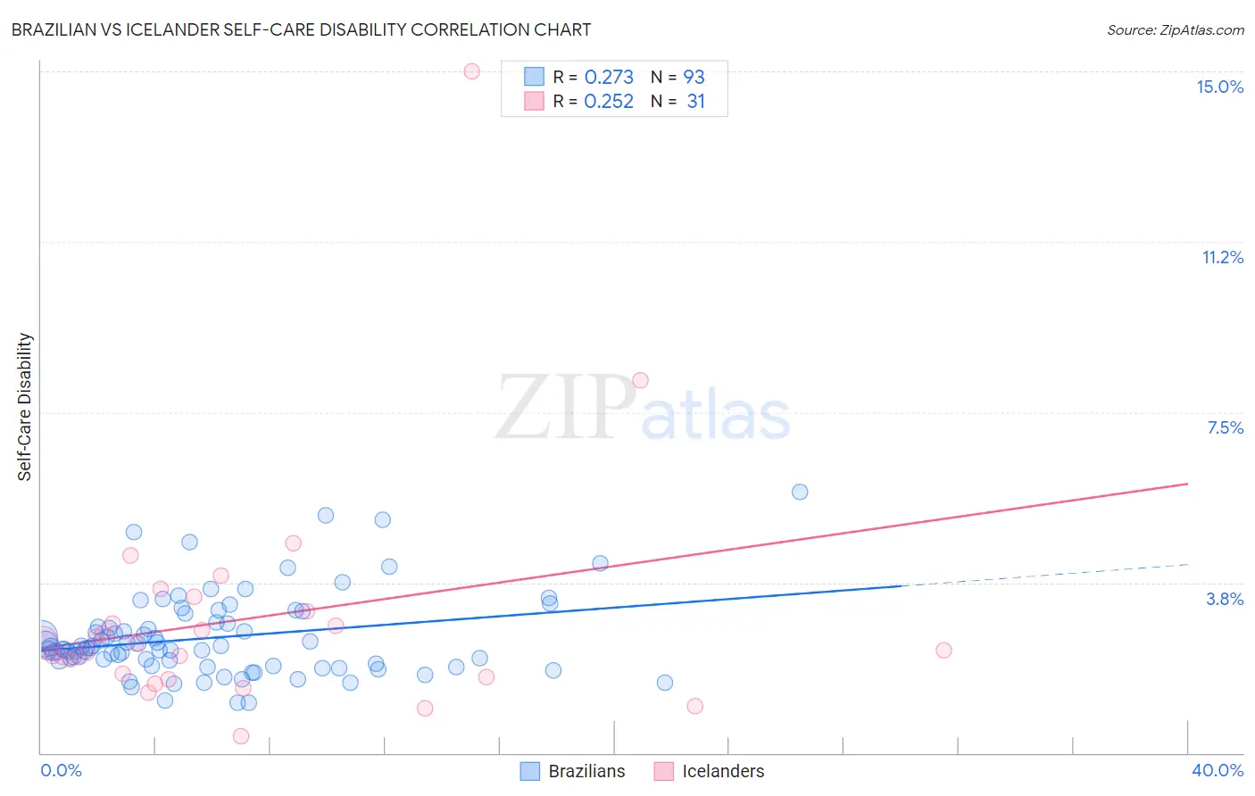 Brazilian vs Icelander Self-Care Disability