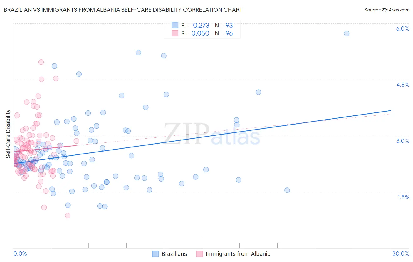 Brazilian vs Immigrants from Albania Self-Care Disability