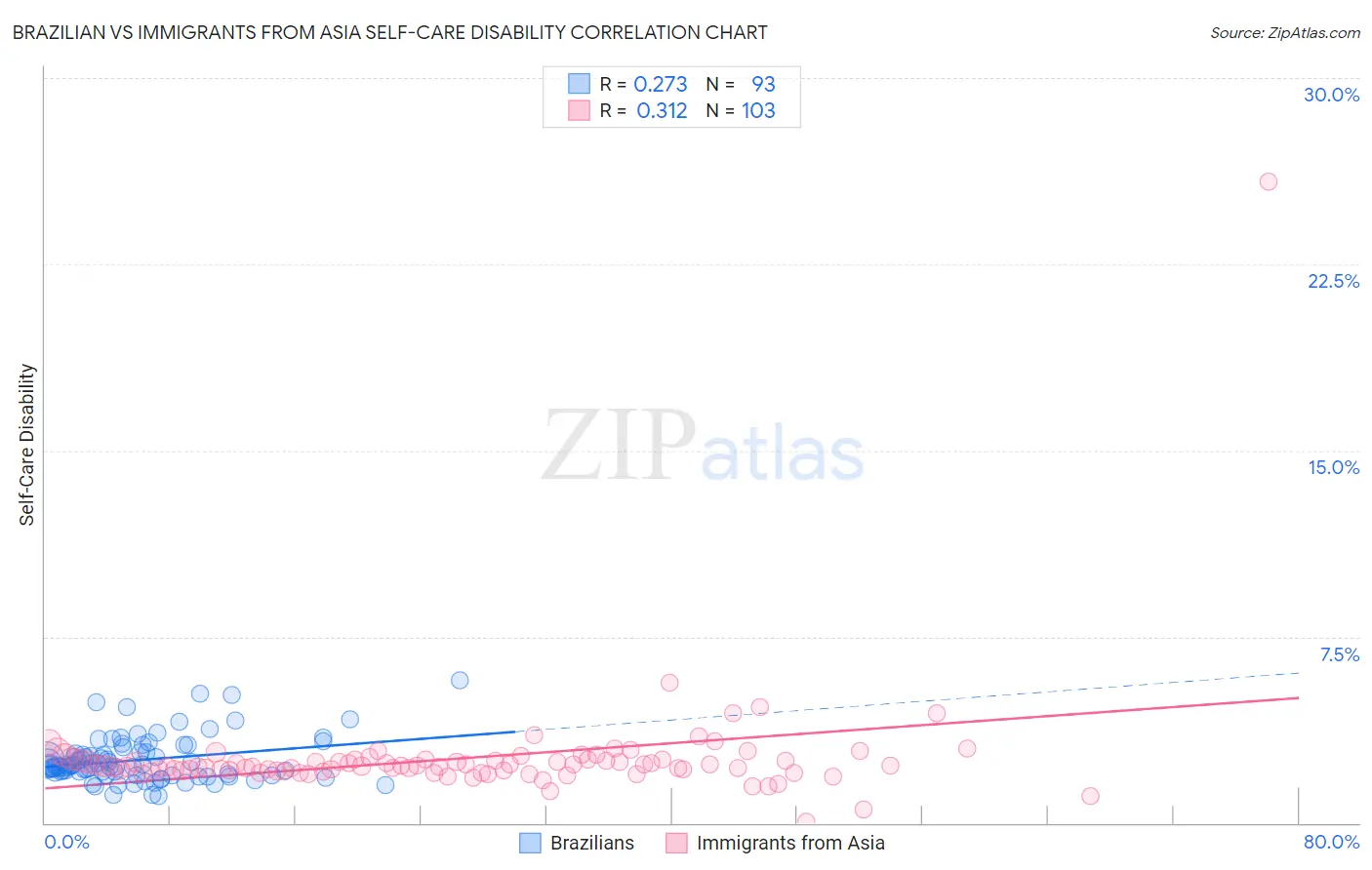 Brazilian vs Immigrants from Asia Self-Care Disability