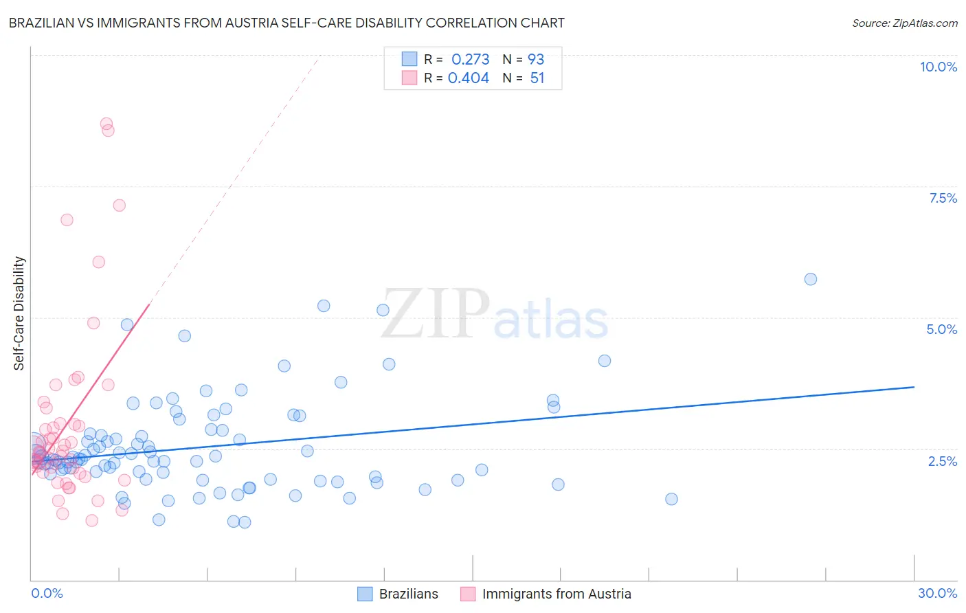 Brazilian vs Immigrants from Austria Self-Care Disability