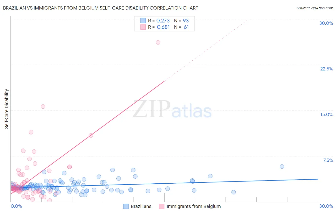 Brazilian vs Immigrants from Belgium Self-Care Disability