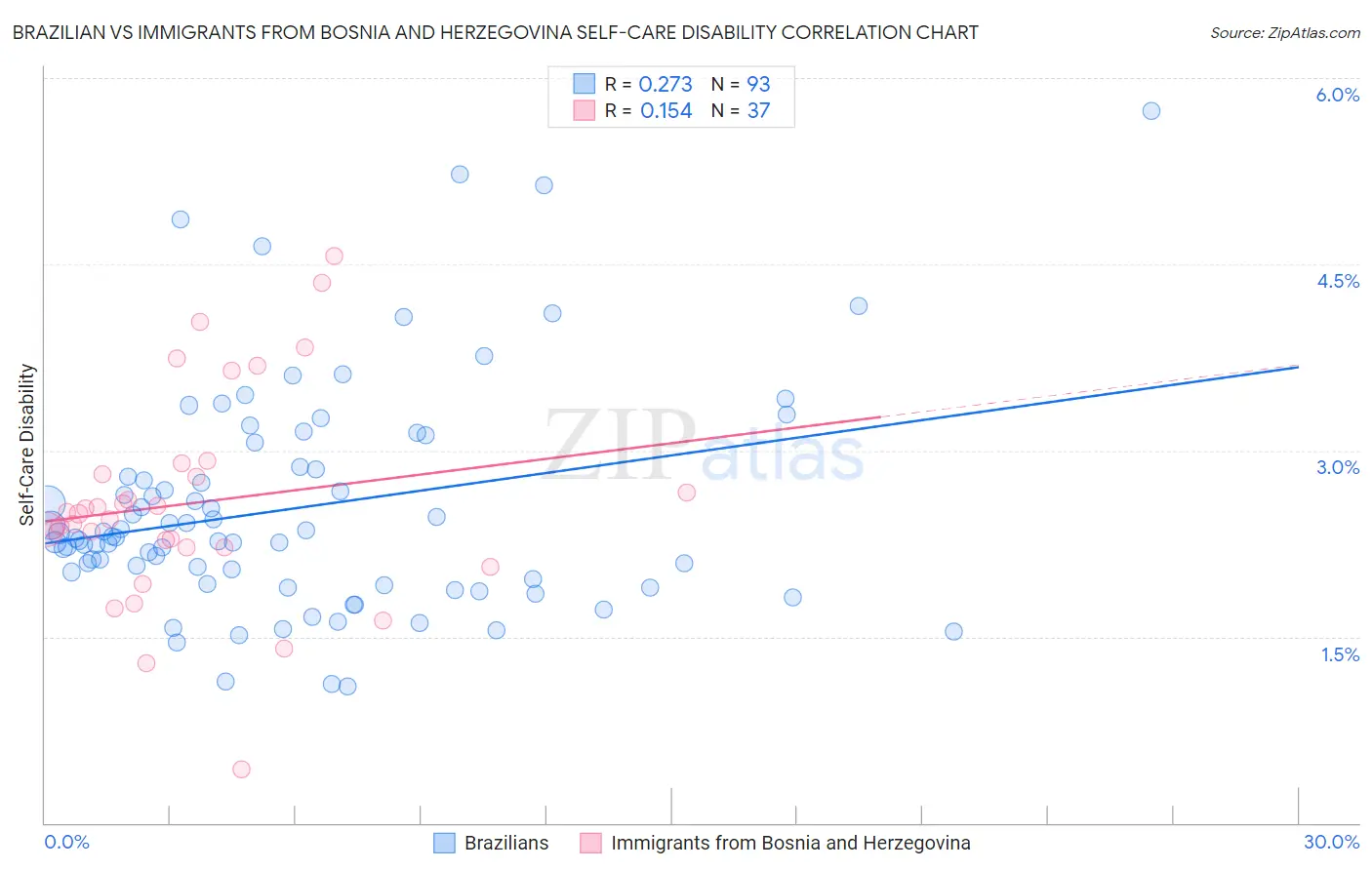Brazilian vs Immigrants from Bosnia and Herzegovina Self-Care Disability