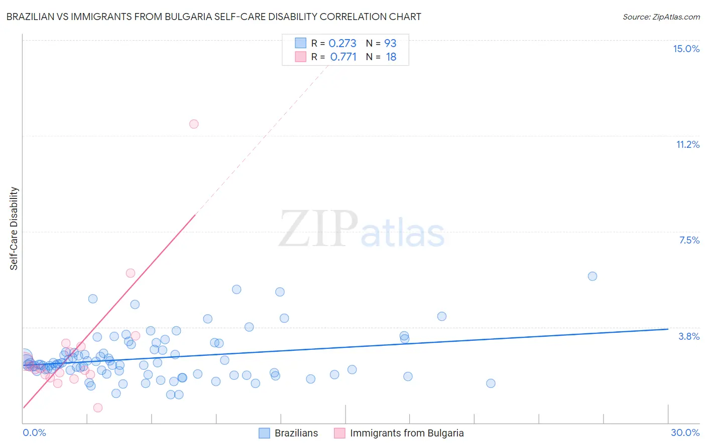 Brazilian vs Immigrants from Bulgaria Self-Care Disability