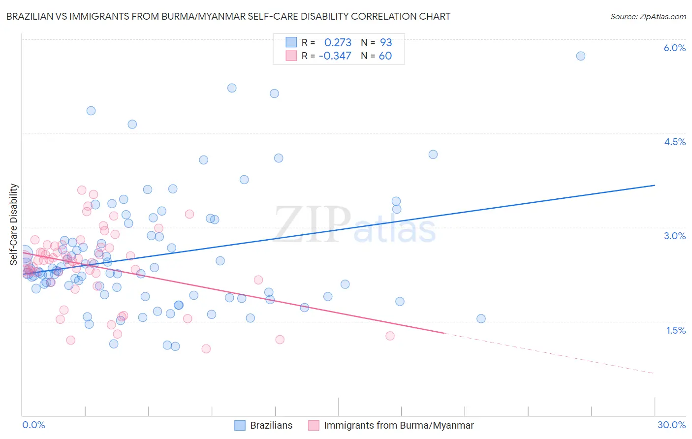 Brazilian vs Immigrants from Burma/Myanmar Self-Care Disability