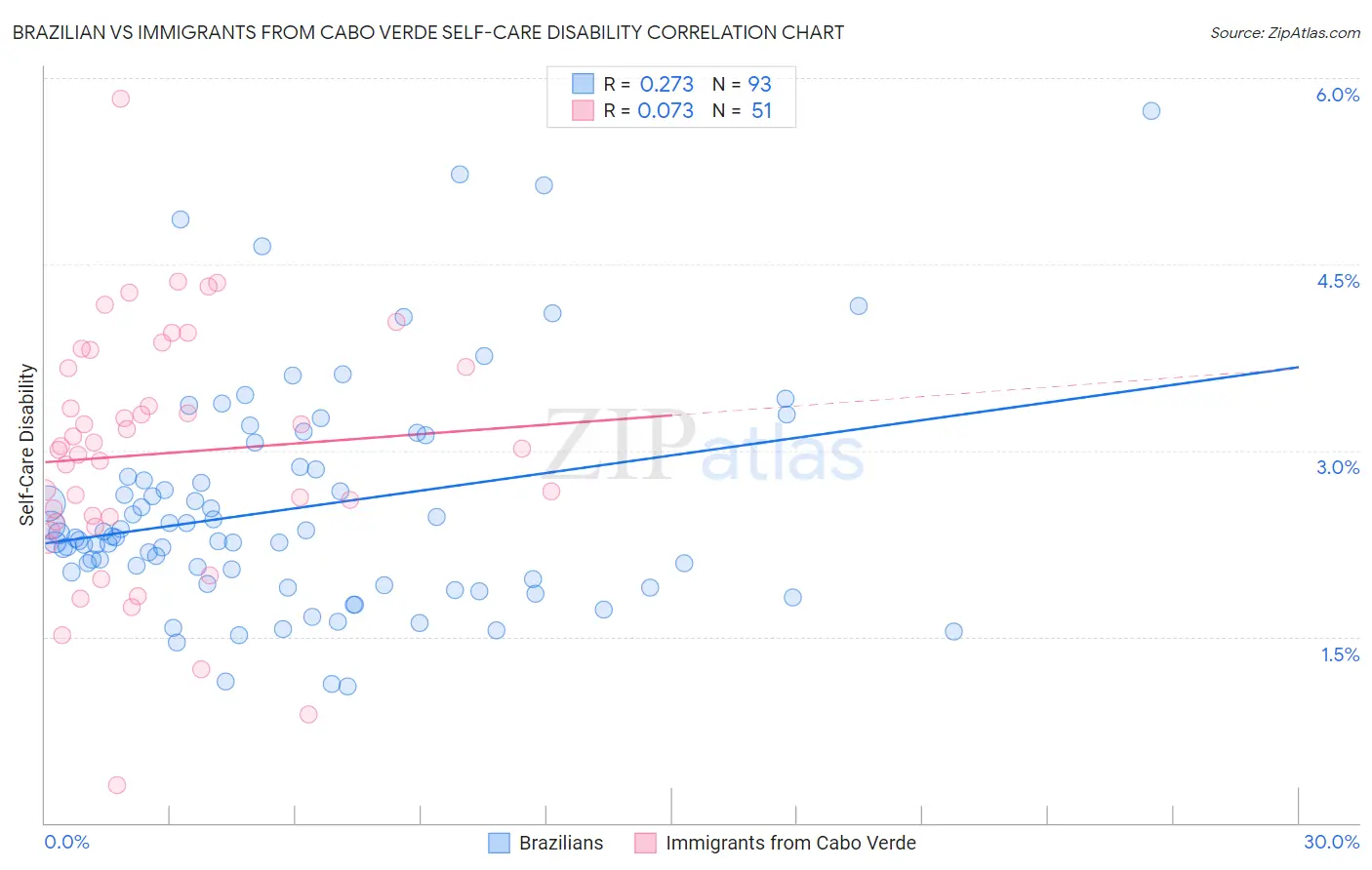 Brazilian vs Immigrants from Cabo Verde Self-Care Disability