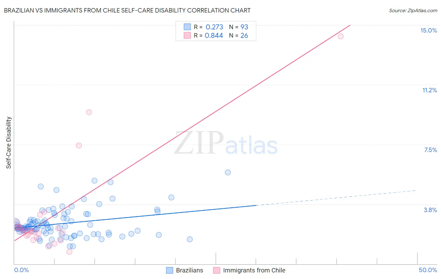 Brazilian vs Immigrants from Chile Self-Care Disability