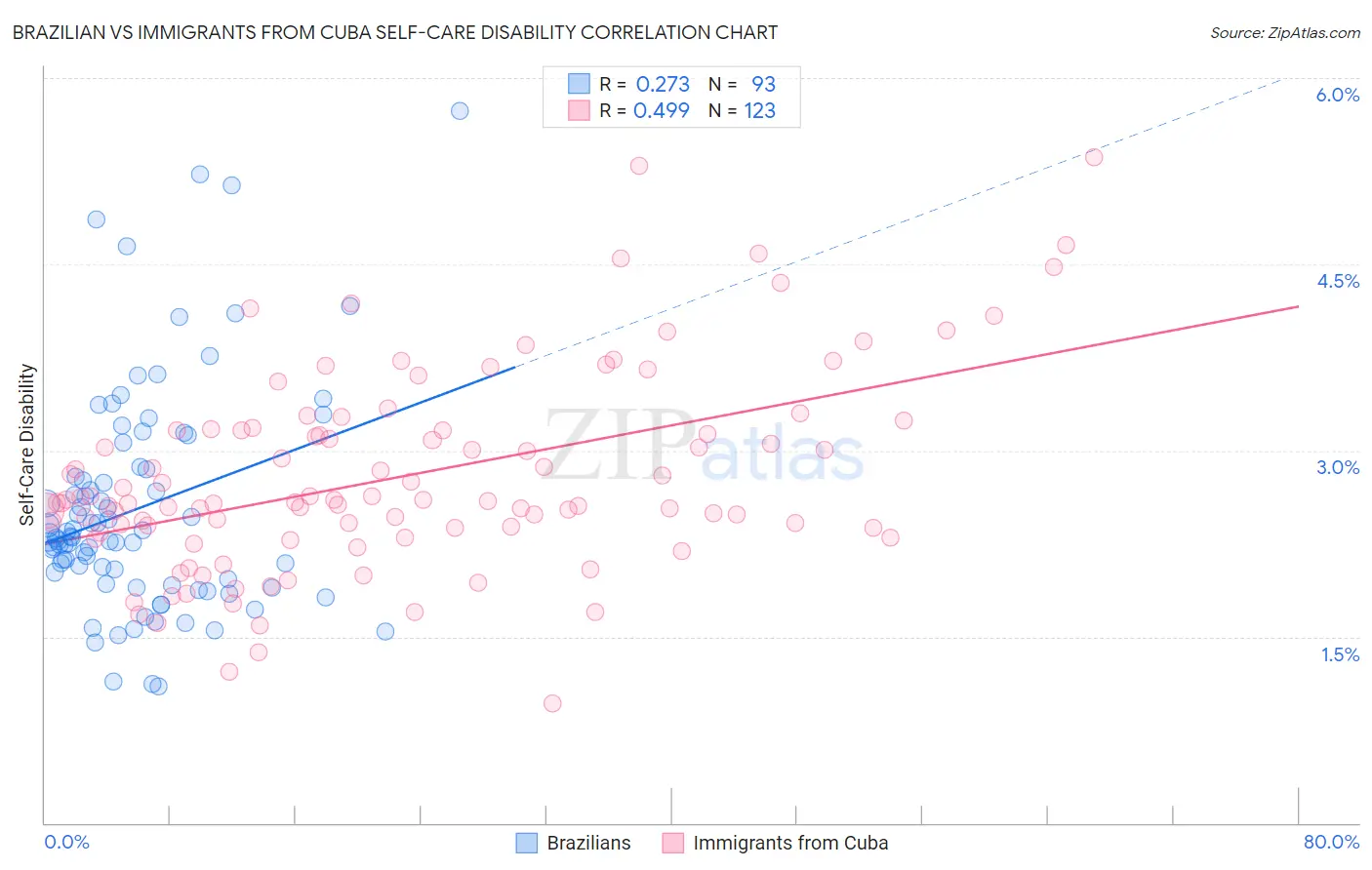 Brazilian vs Immigrants from Cuba Self-Care Disability