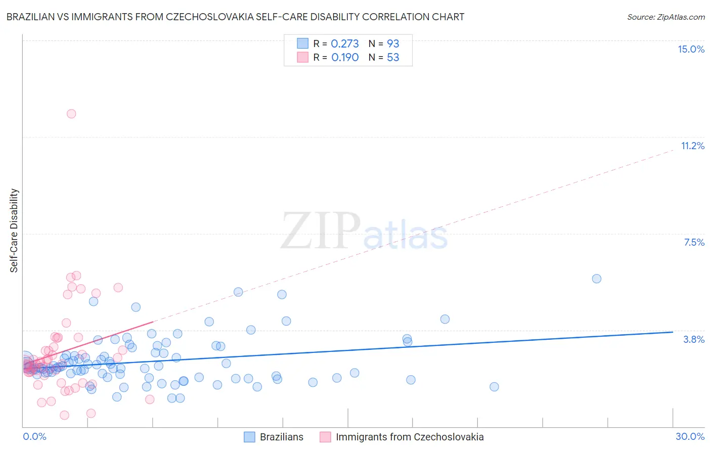 Brazilian vs Immigrants from Czechoslovakia Self-Care Disability