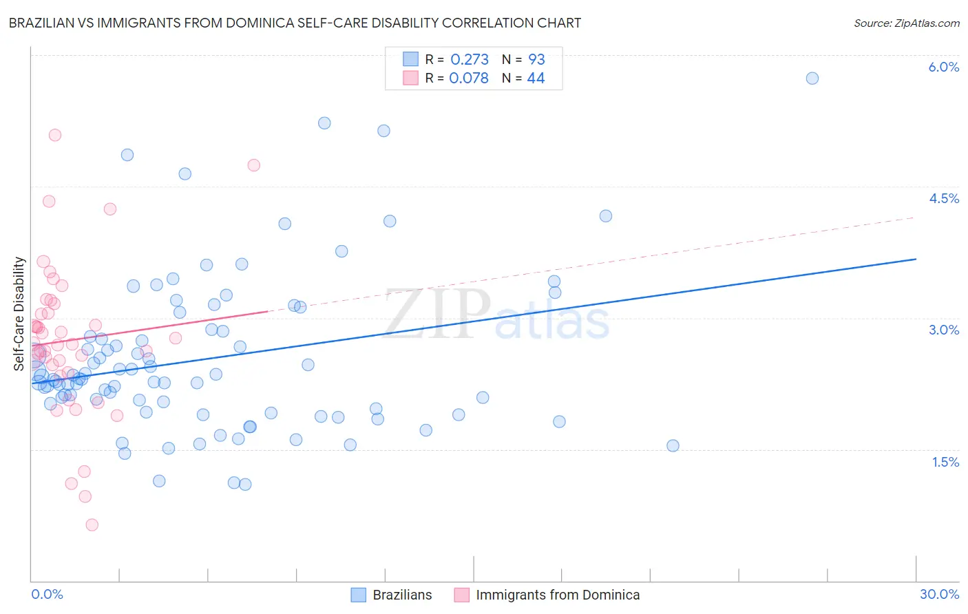 Brazilian vs Immigrants from Dominica Self-Care Disability