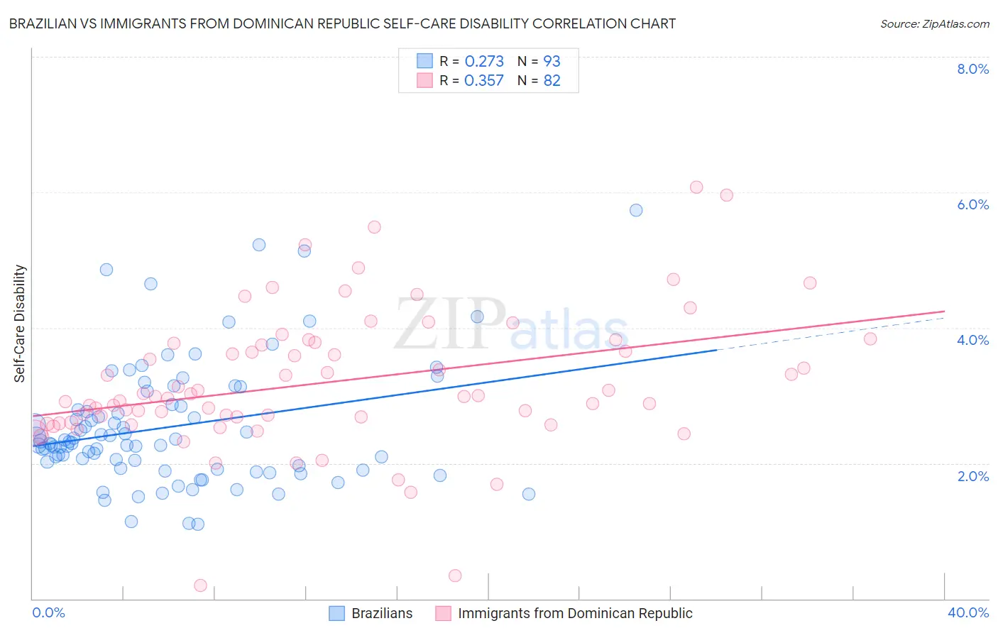 Brazilian vs Immigrants from Dominican Republic Self-Care Disability