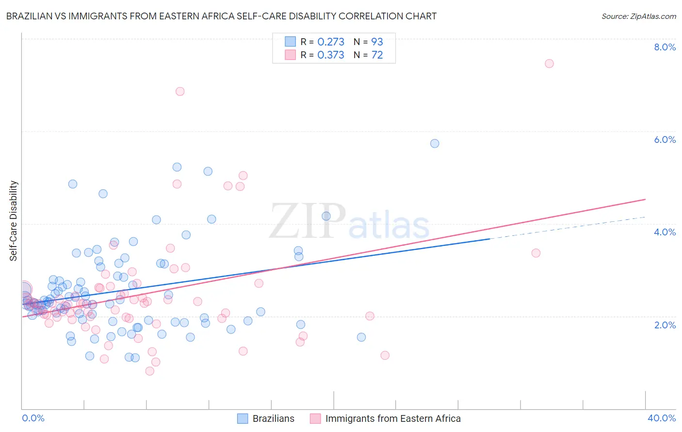 Brazilian vs Immigrants from Eastern Africa Self-Care Disability