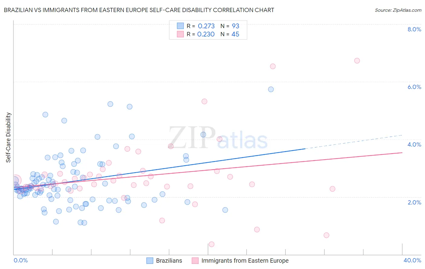 Brazilian vs Immigrants from Eastern Europe Self-Care Disability