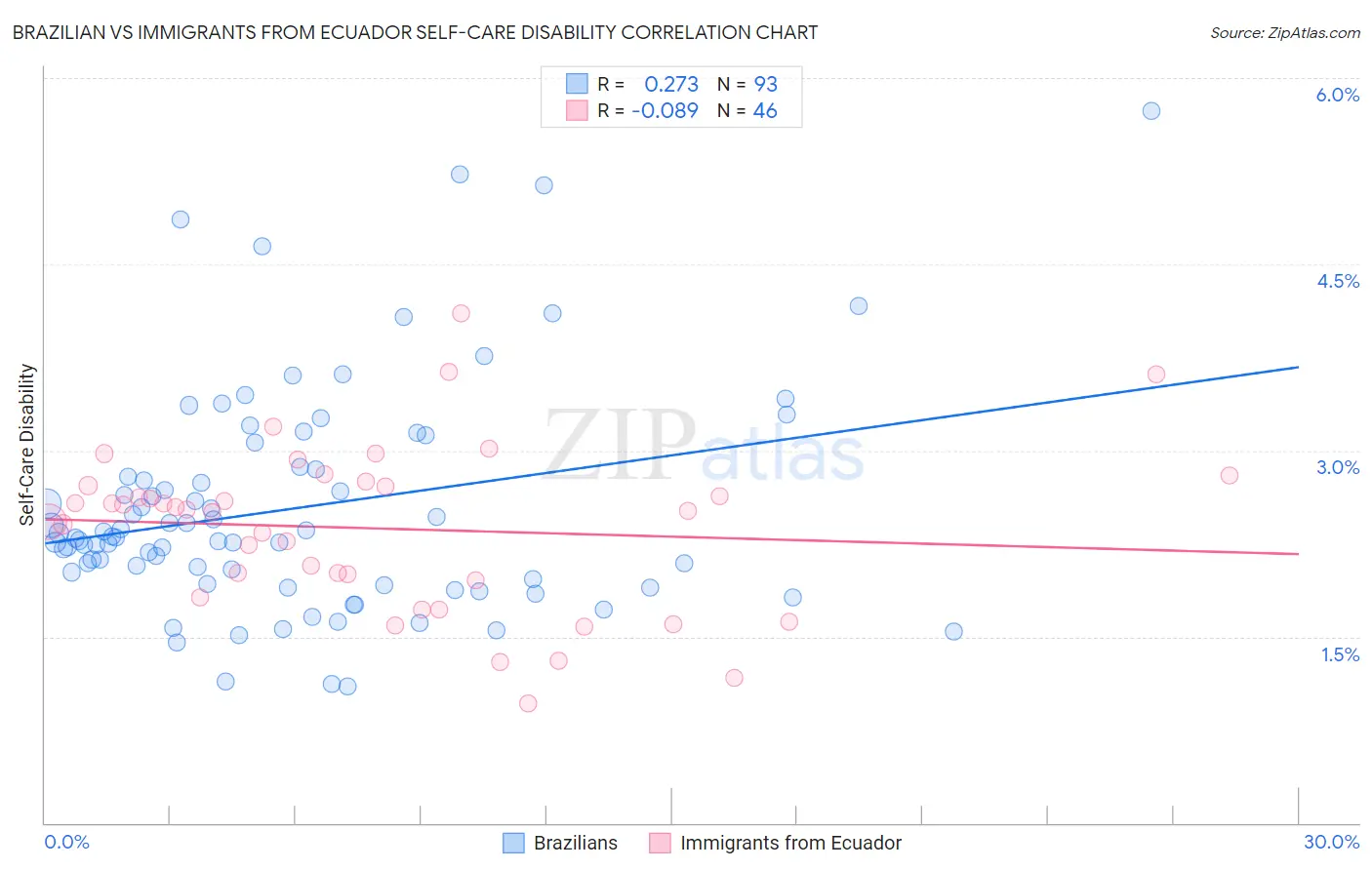 Brazilian vs Immigrants from Ecuador Self-Care Disability