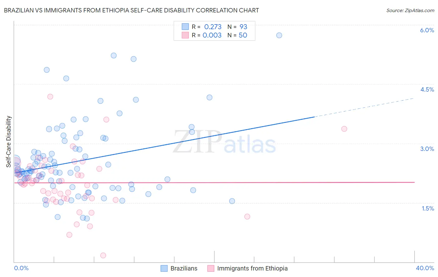 Brazilian vs Immigrants from Ethiopia Self-Care Disability