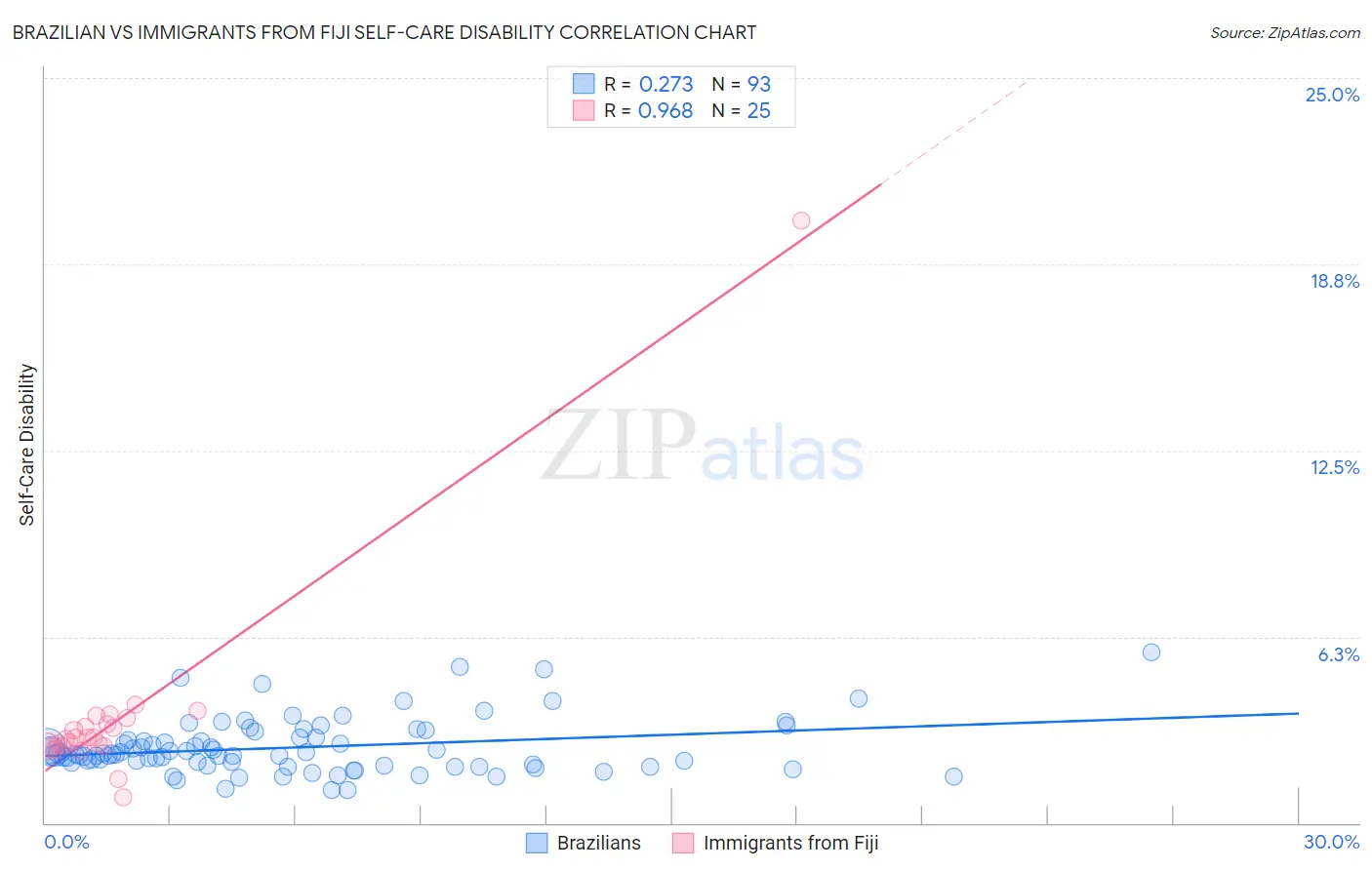 Brazilian vs Immigrants from Fiji Self-Care Disability