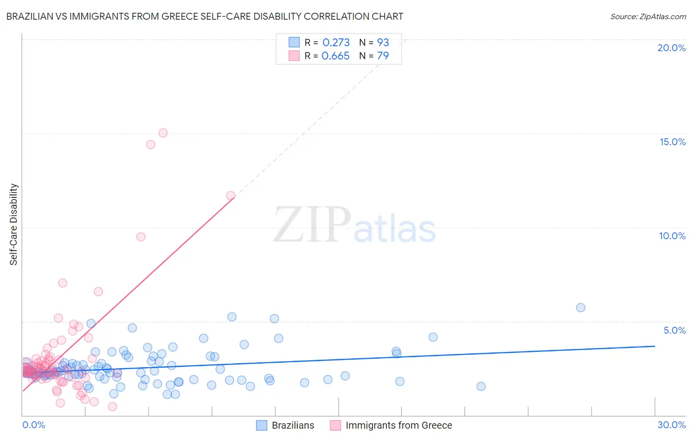 Brazilian vs Immigrants from Greece Self-Care Disability